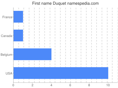 Given name Duquet