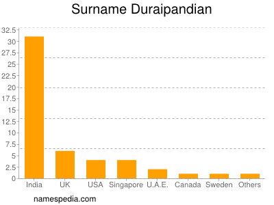 Surname Duraipandian
