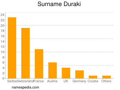 Surname Duraki