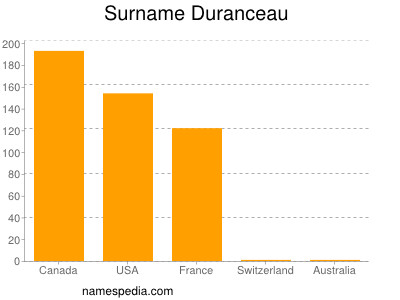 Surname Duranceau