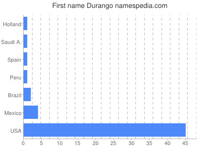 Given name Durango