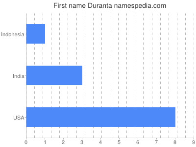 Given name Duranta
