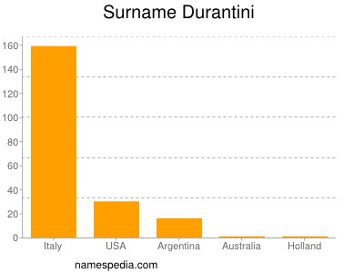 Surname Durantini