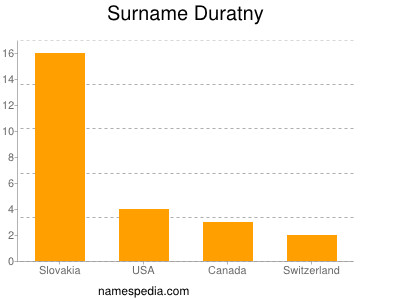 Surname Duratny