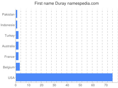 Given name Duray