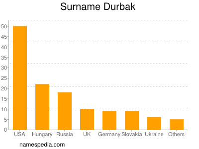 Surname Durbak