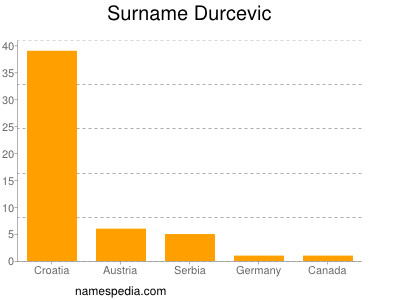 Surname Durcevic