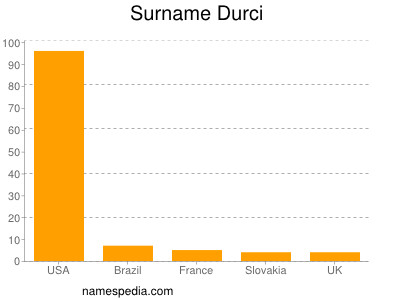 Surname Durci