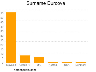 Surname Durcova