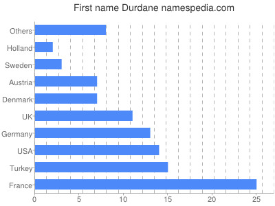 Given name Durdane