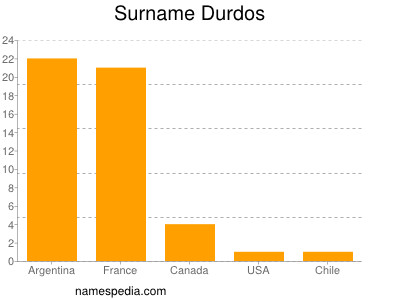 Surname Durdos