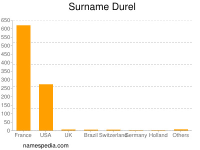 Surname Durel