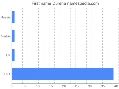 Given name Durena