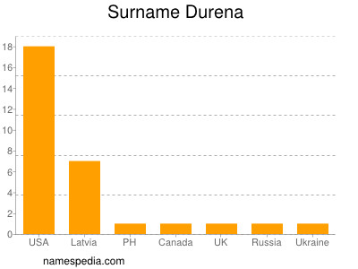 Surname Durena