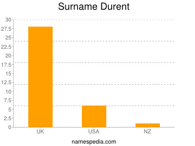 Surname Durent