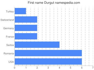 Given name Durgut