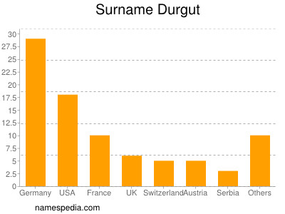 Surname Durgut