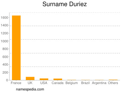 Surname Duriez