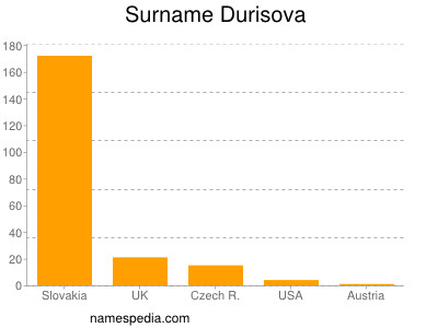 Surname Durisova