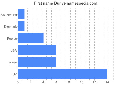 Given name Duriye