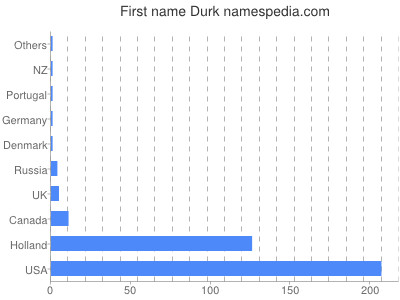 Given name Durk