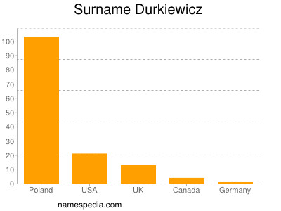 Surname Durkiewicz