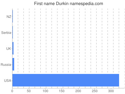 Given name Durkin