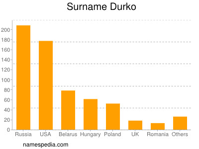 Surname Durko