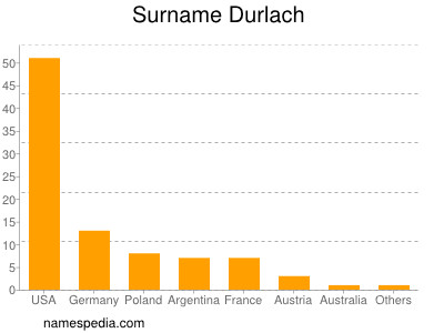 Surname Durlach
