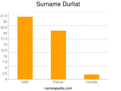 Surname Durliat