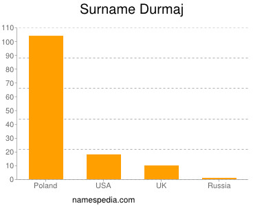 Surname Durmaj