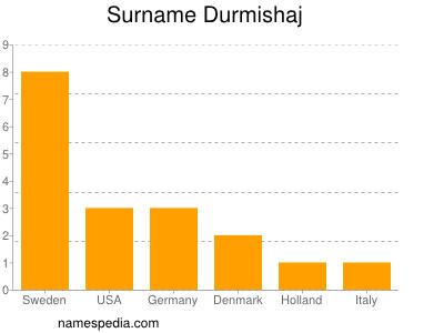 Surname Durmishaj