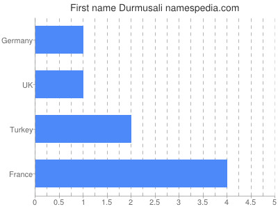 Given name Durmusali