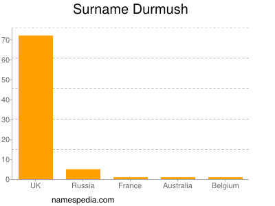 Surname Durmush