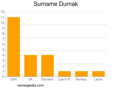Surname Durnak