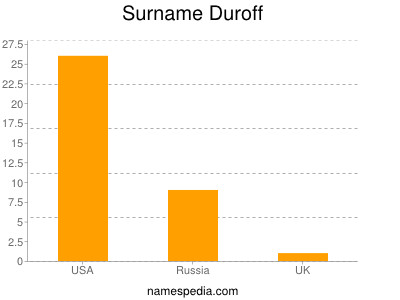 Surname Duroff