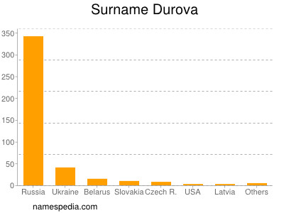 Surname Durova