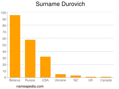 Surname Durovich