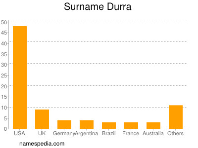 Surname Durra