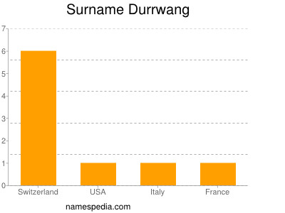 Surname Durrwang
