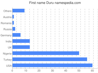 Given name Duru