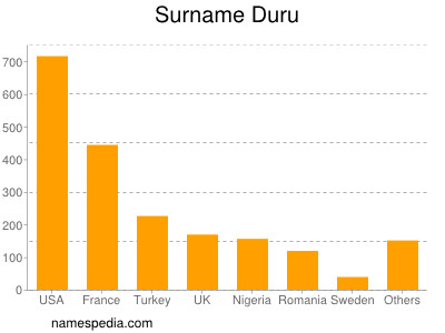 Surname Duru