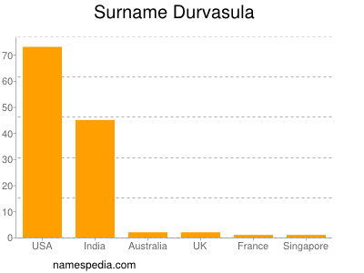 Surname Durvasula