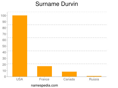 Surname Durvin