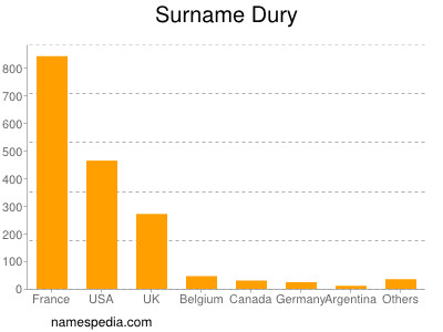 Surname Dury