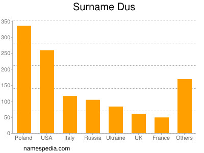 Surname Dus