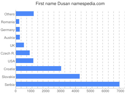 Given name Dusan