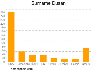 Surname Dusan