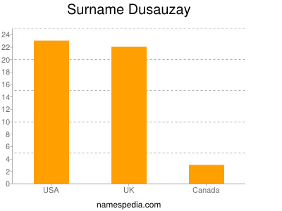 Surname Dusauzay