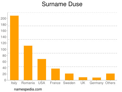 Surname Duse